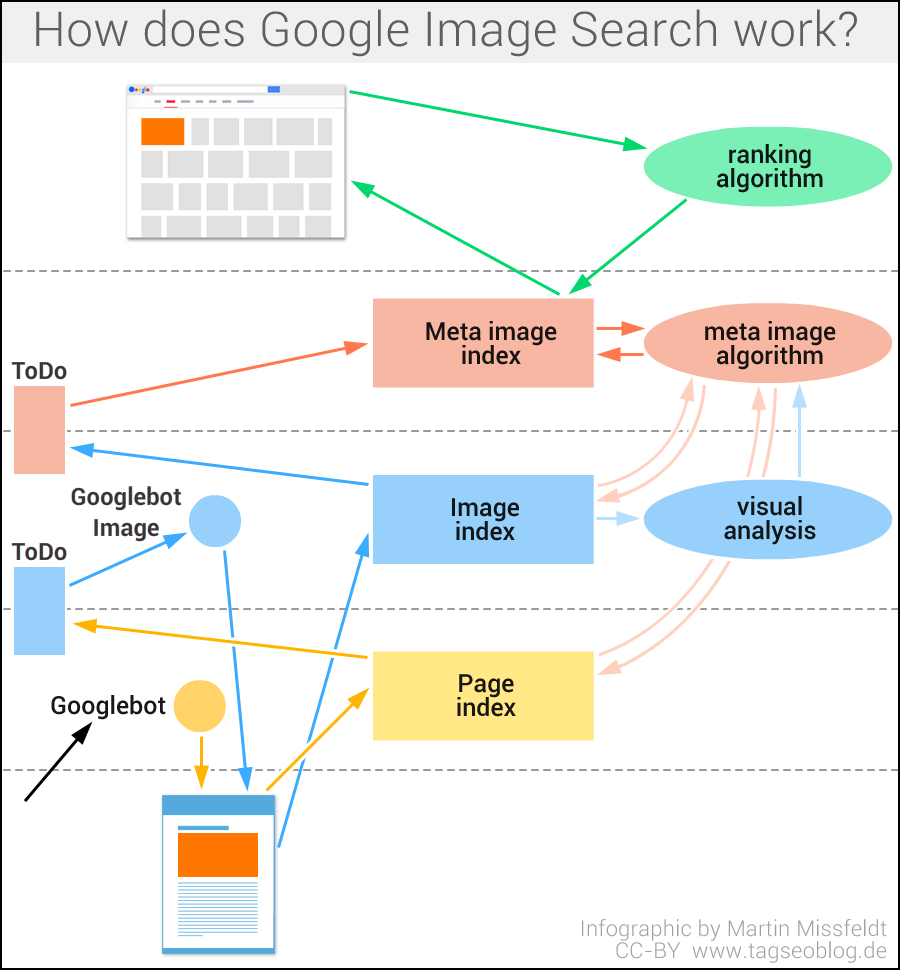 How to search. Google ranking algorithms.